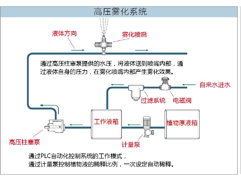 景觀(guān)地埋式垃圾站噴淋除臭系統