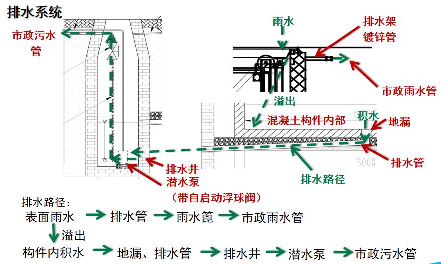 景觀(guān)地埋式垃圾站排污系統